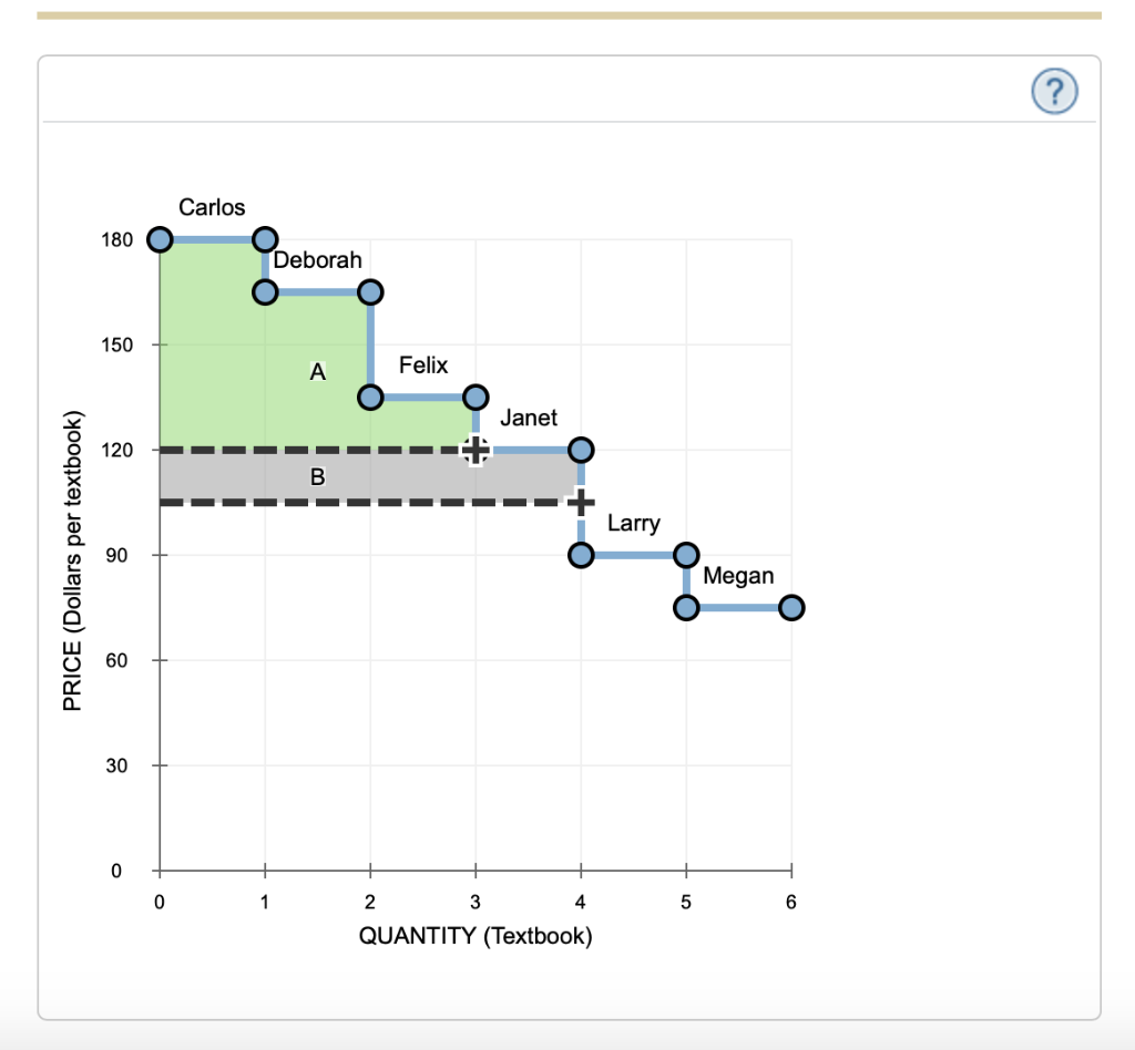 Solved 2. Consumer's surplus and price changes The following