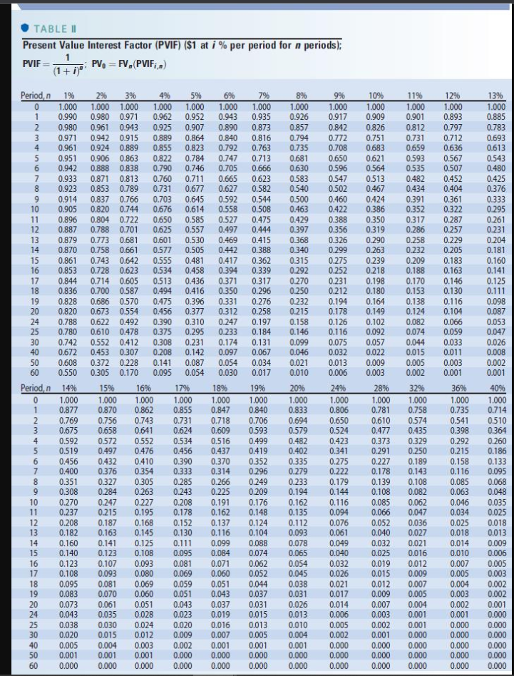 Solved Present Value Interest Factor (PVIF) ( $1 At I% Per | Chegg.com