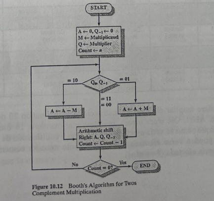 Solved Use Booth's algorithm to multiply 23 (multiplicand) | Chegg.com