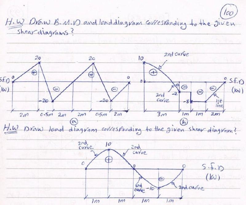 Solved (loo) How Draw Busted and load diagram Cowlestanding | Chegg.com