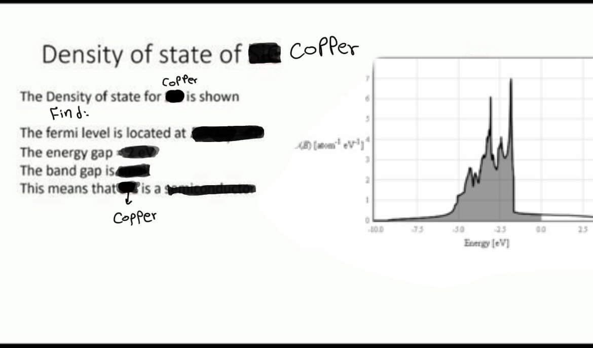 Density of state of copper The Density of state for