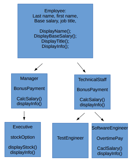 Solved Create C++ classes based on the UML above and | Chegg.com