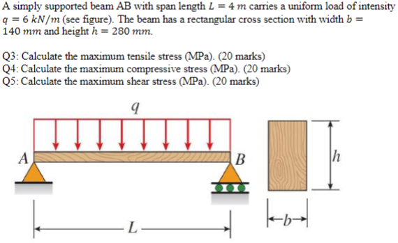 Solved A simply supported beam AB with span length L = 4 m | Chegg.com