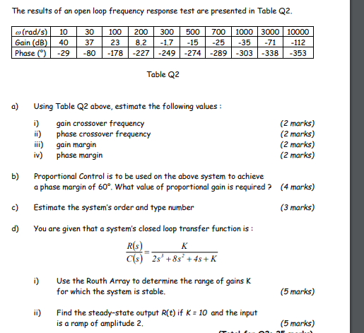 Solved The results of an open loop frequency response test | Chegg.com