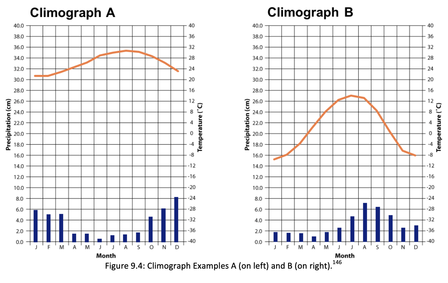 climograph-a-climograph-b-40-0-40-40-0-40-38-0-36-chegg