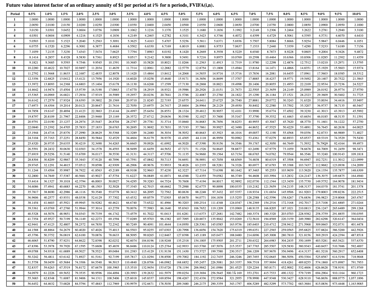 Solved Complete the ordinary annuity. (Please use the | Chegg.com