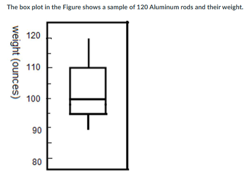Solved The box plot in the Figure shows a sample of 120 | Chegg.com
