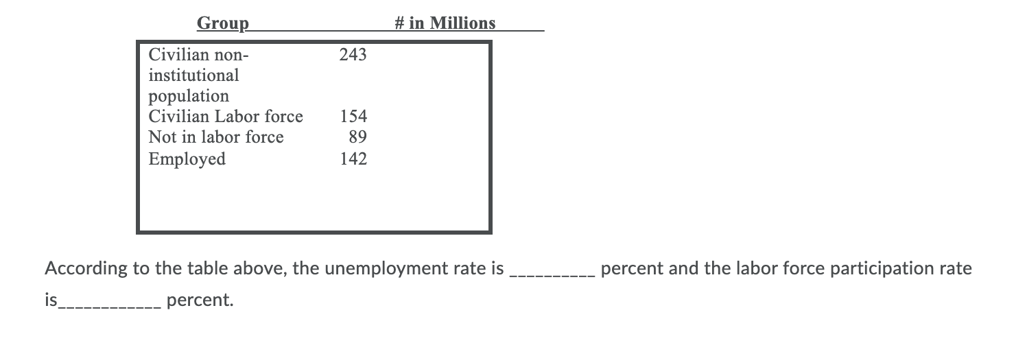 solved-in-millions-243-group-civilian-non-institutional-chegg