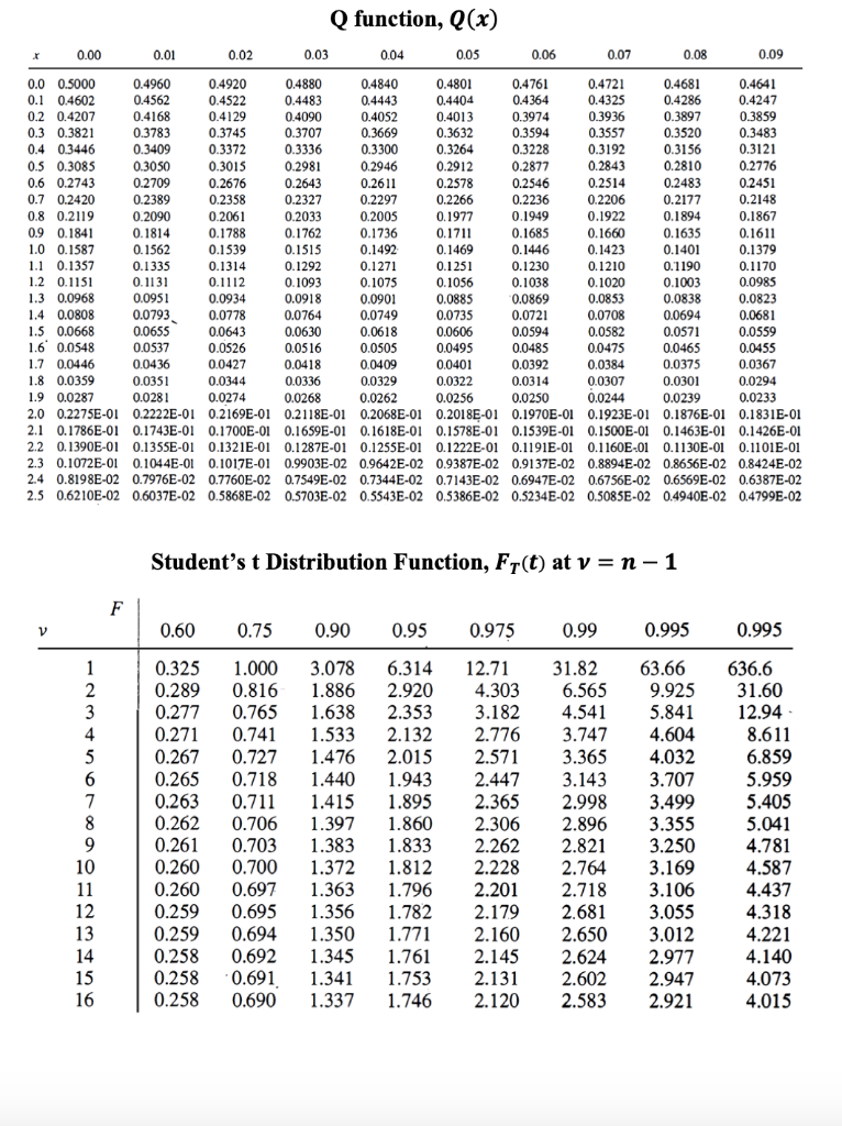 Confidence Intervals And Hypothesis Testing Q Table Chegg Com