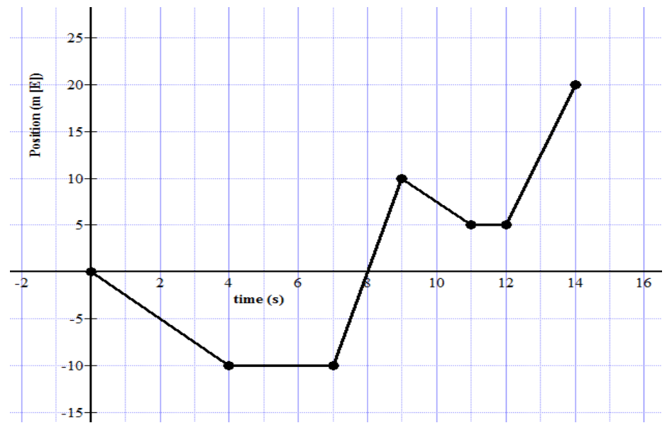 Solved . ﻿The graph on the next page represents the motion | Chegg.com