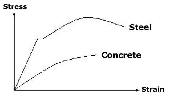 Stress Steel Concrete Strain | Chegg.com