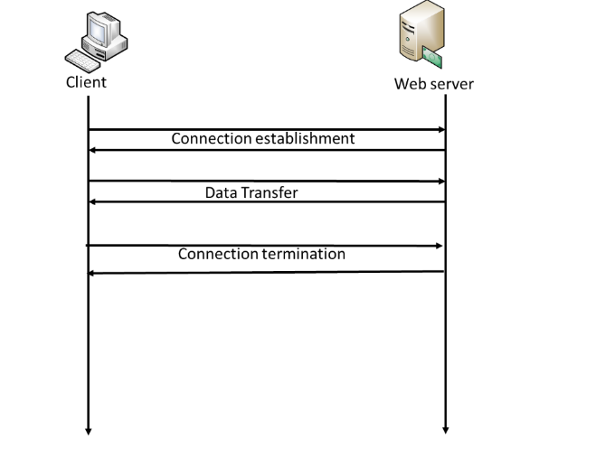 (Solved) : 2 Following Diagram Web Client Communicating Web Server ...