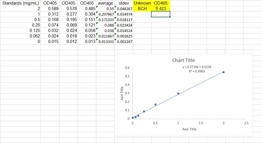 Solved Determine the concentration of the unknown sample. | Chegg.com