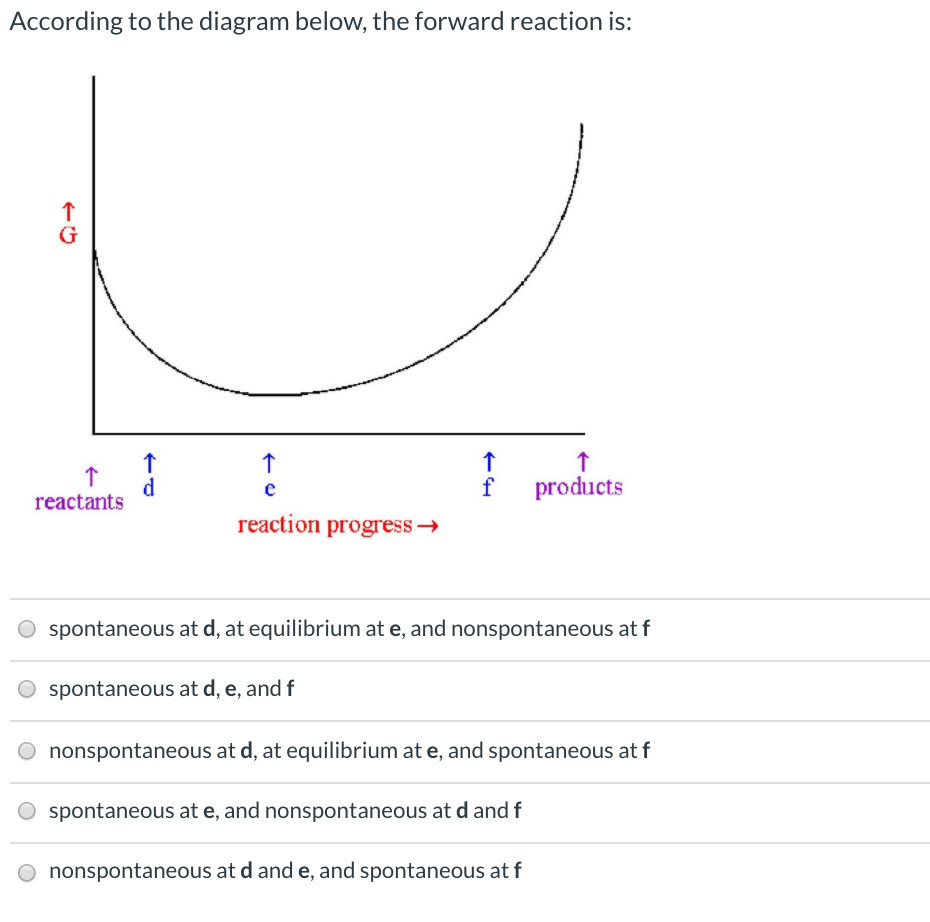 Solved According to the diagram below, the forward reaction | Chegg.com
