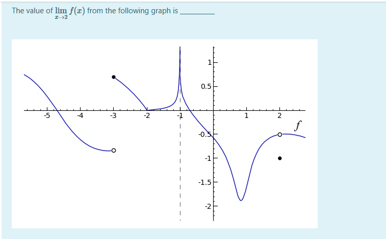 Solved The value of lim f(x) from the following graph is | Chegg.com