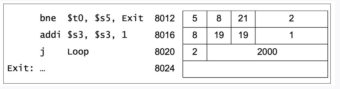 Solved Why does the bne (branch not equal) instruction in | Chegg.com