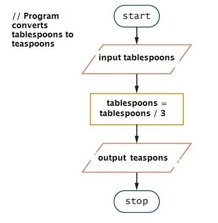 Solved Since the early days of computer programming, program | Chegg.com