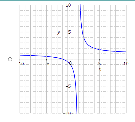 Solved Consider the function f(x)=x+1x−2. (a) Find the | Chegg.com