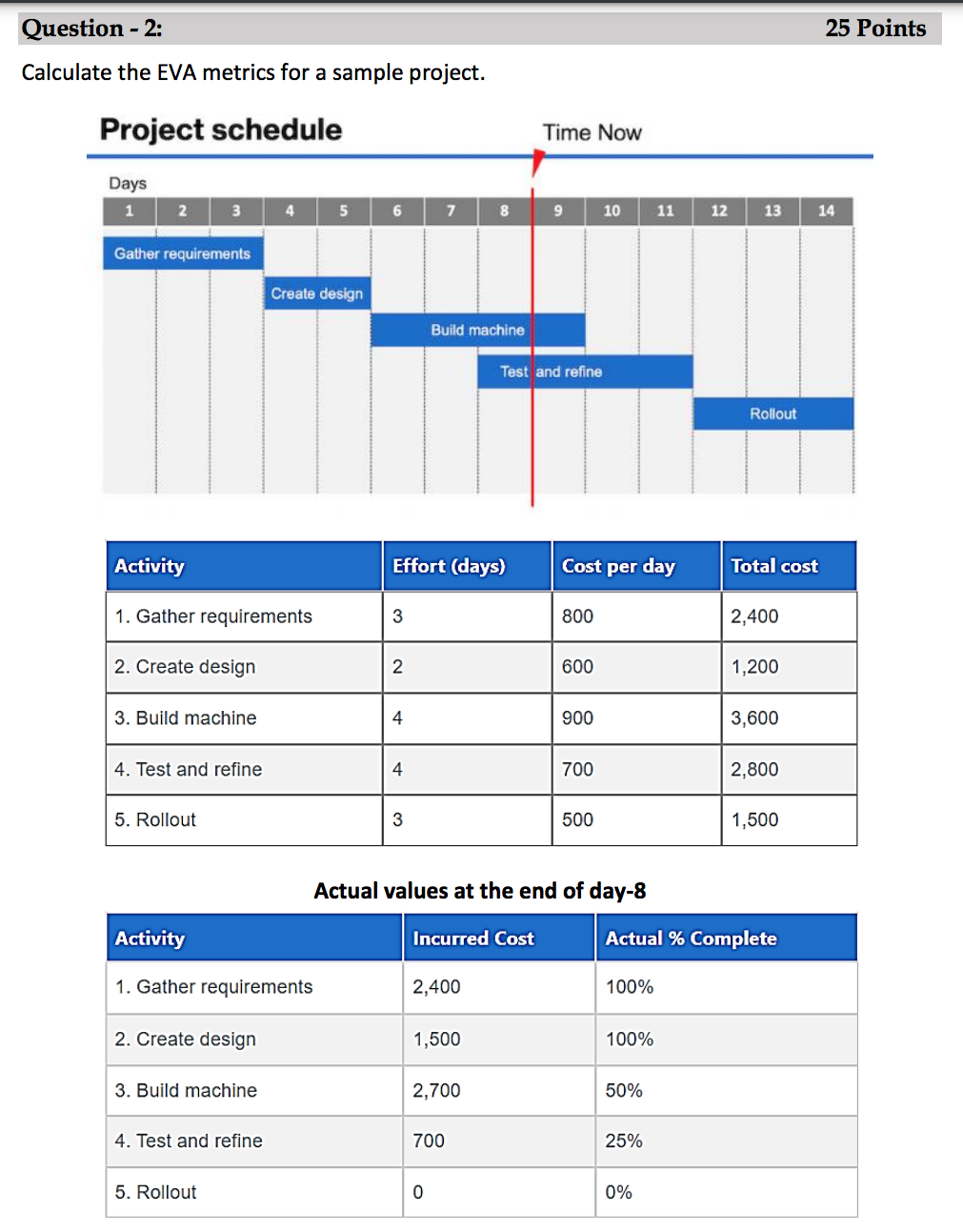 Solved Question - 2: 25 Points Calculate the EVA metrics for | Chegg.com