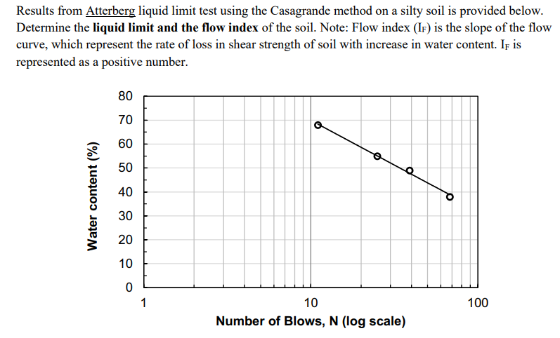 Solved Results from Atterberg liquid limit test using the | Chegg.com