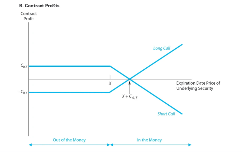 Solved Using Figure 3 below, evaluate how the long call and | Chegg.com