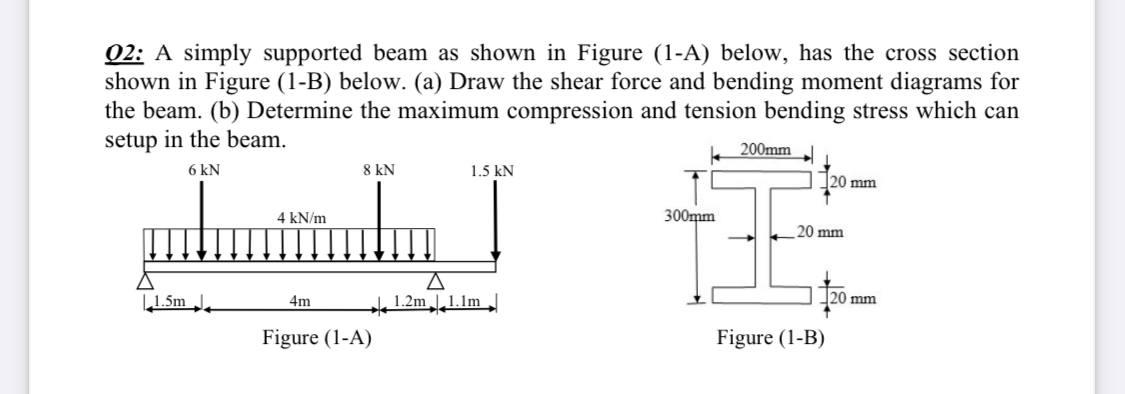 Solved Q2: A simply supported beam as shown in Figure (1-A) | Chegg.com