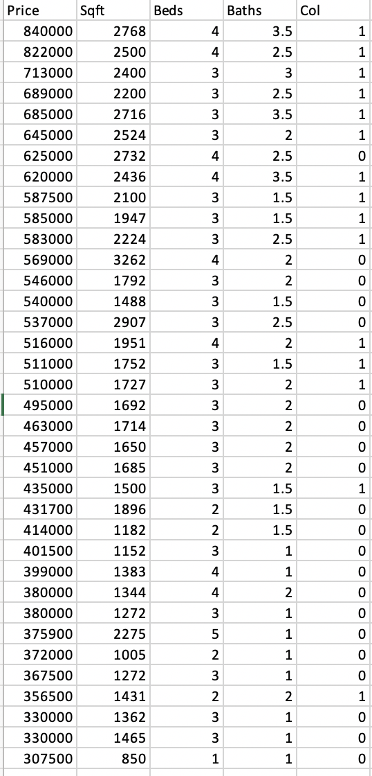 Solved Estimate: Price = β0 + β1Sqft + β2Beds + β2Baths + ε, | Chegg.com