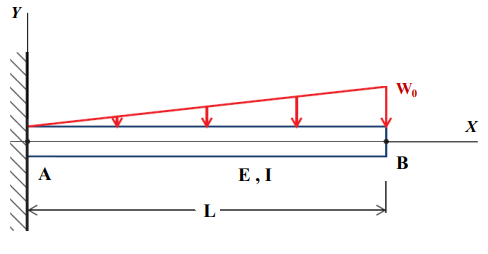 Solved Derive the equation of the elastic curve for the | Chegg.com