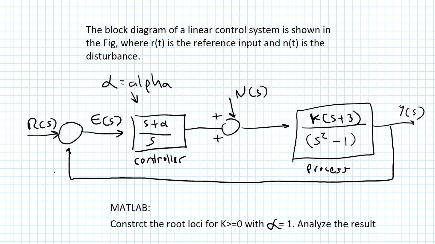 Solved The block diagram of a linear control system is shown | Chegg.com