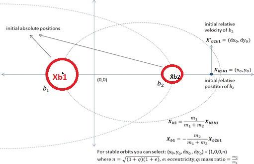 Solved Write in C programming The two-body problem is to | Chegg.com