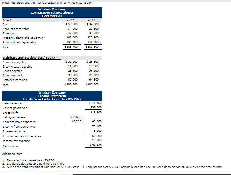 Solved Presented below are the financial statements or | Chegg.com