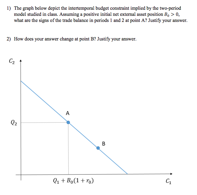 Solved 1) The graph below depict the intertemporal budget | Chegg.com