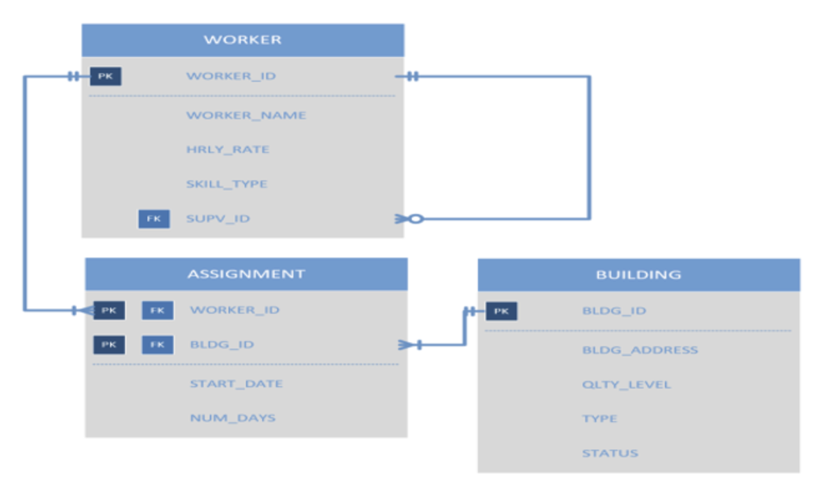Solved create the table for sql | Chegg.com
