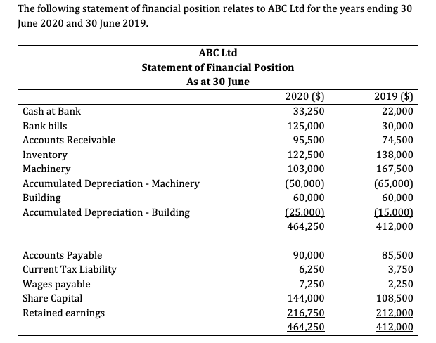 Solved The Following Statement Of Financial Position Relates | Chegg.com