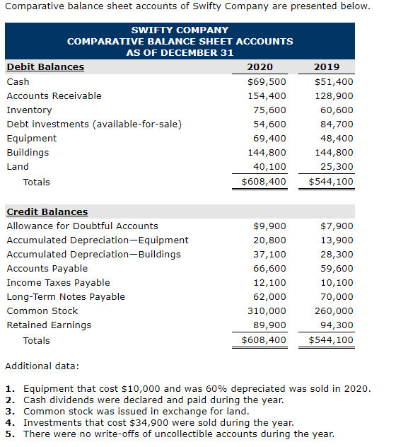 Solved Comparative balance sheet accounts of Swifty Company | Chegg.com