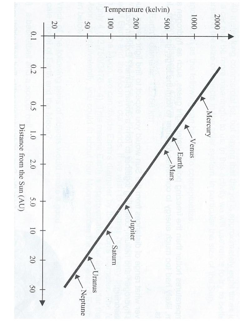 Solved The graph below shows the temperature (in Kelvin | Chegg.com