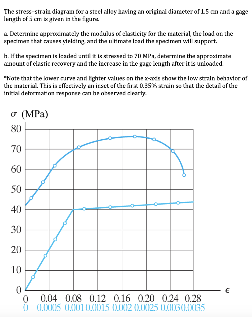 Solved The stress-strain diagram for a steel alloy having an | Chegg.com