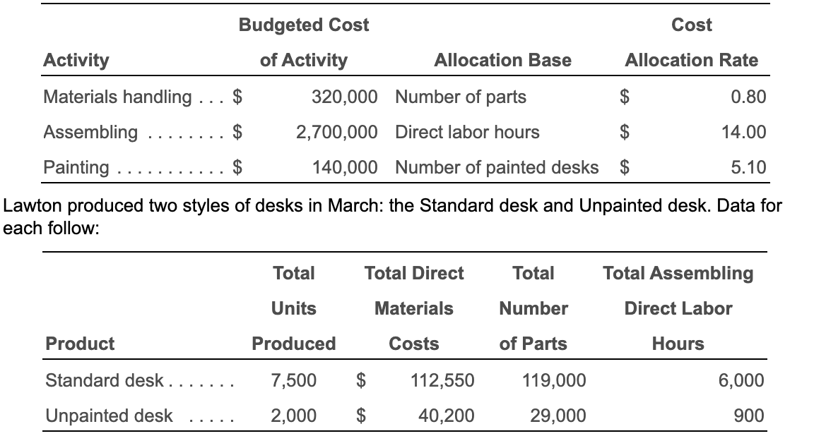 Solved Lawton Corp. manufactures computer desks in its