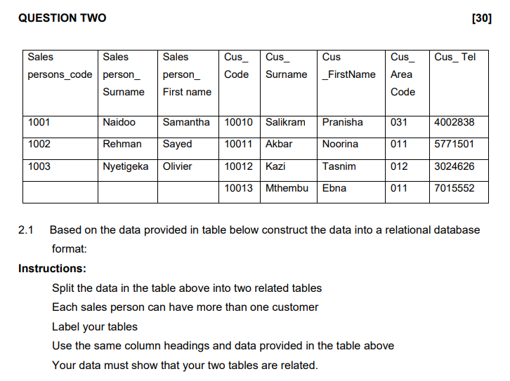 Solved QUESTION TWO [30] 2.1 Based On The Data Provided In | Chegg.com