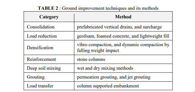 Solved (a) Soil improvement and ground modification | Chegg.com