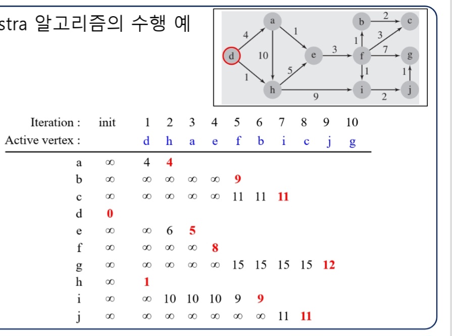 Solved stra 알고리즘의 수행 예the order of edges: ab be cdcg ch da | Chegg.com