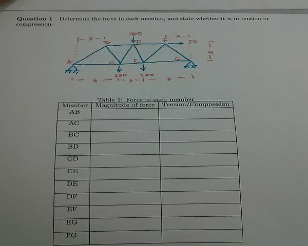 Solved Determine the force in each member, and state whether | Chegg.com