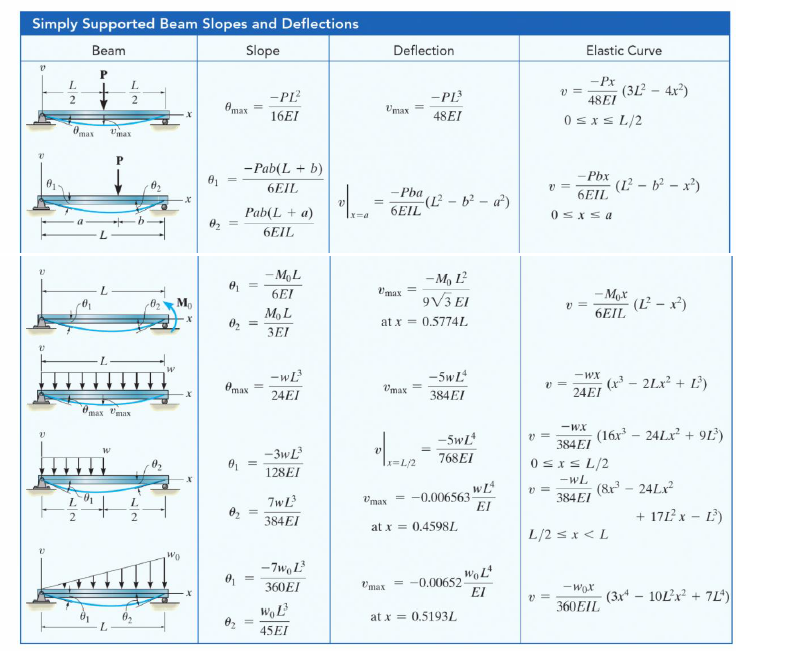 Solved Determine the slope at B: (𝑑𝜐𝑑𝑥)𝐵=𝜗𝐵[𝑟𝑎𝑑] , | Chegg.com