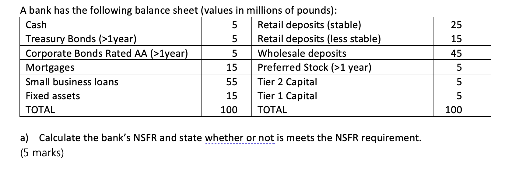 A bank has the following balance sheet (values in