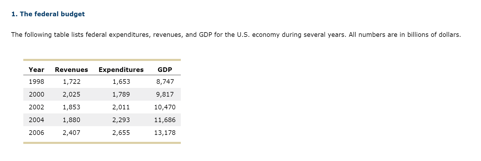 Solved 1. The federal budget The following table lists