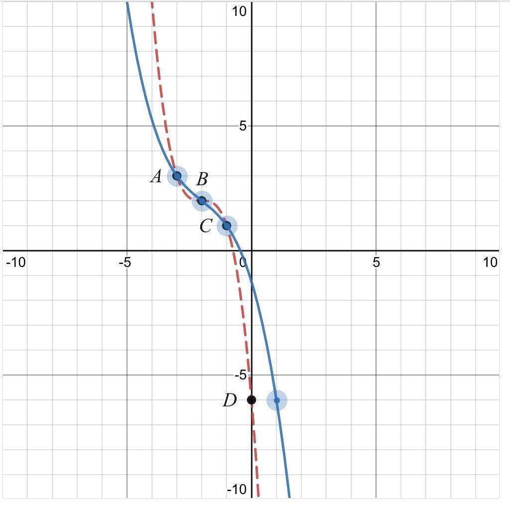 solved-the-graph-of-y-f-x-is-shown-as-a-red-dashed-curve-chegg