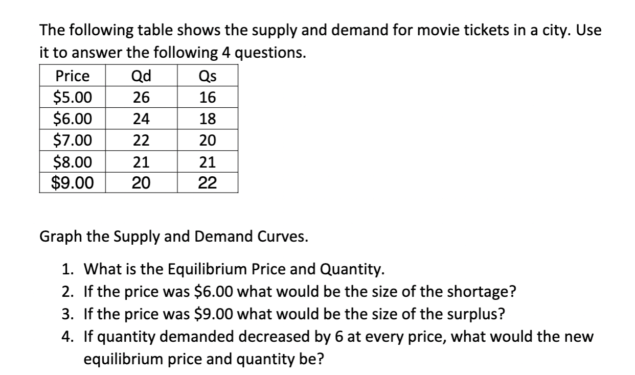 Solved The following table shows the supply and demand for | Chegg.com