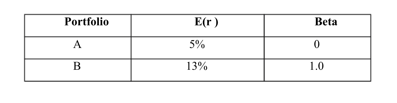 Solved Both Portfolios A And B Are Well Diversified And | Chegg.com