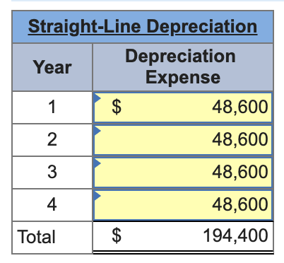 Solved A machine costing $212,400 with a four-year life and | Chegg.com