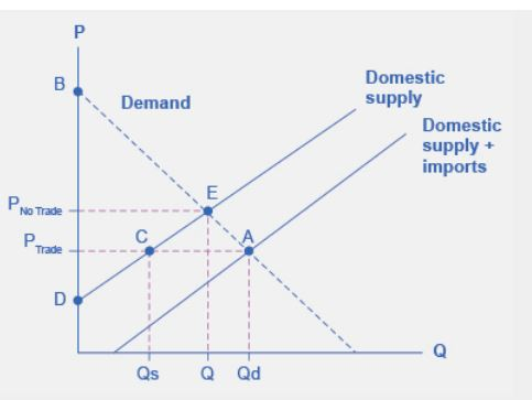 Solved Which point on the graph would give consumers the | Chegg.com